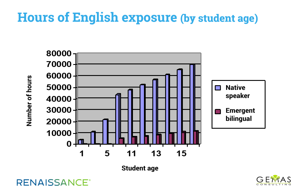 图表显示了以英语为母语者和新兴双语者按年龄划分的英语接触情况。